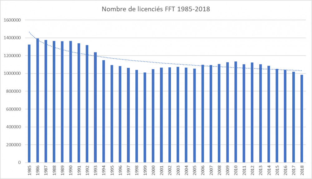 Evolution licenciés FFT 1985-2018.png